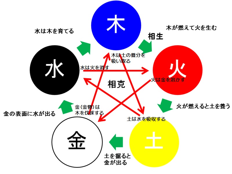 陰陽五行説（特に五行説について） | 蛭間医院